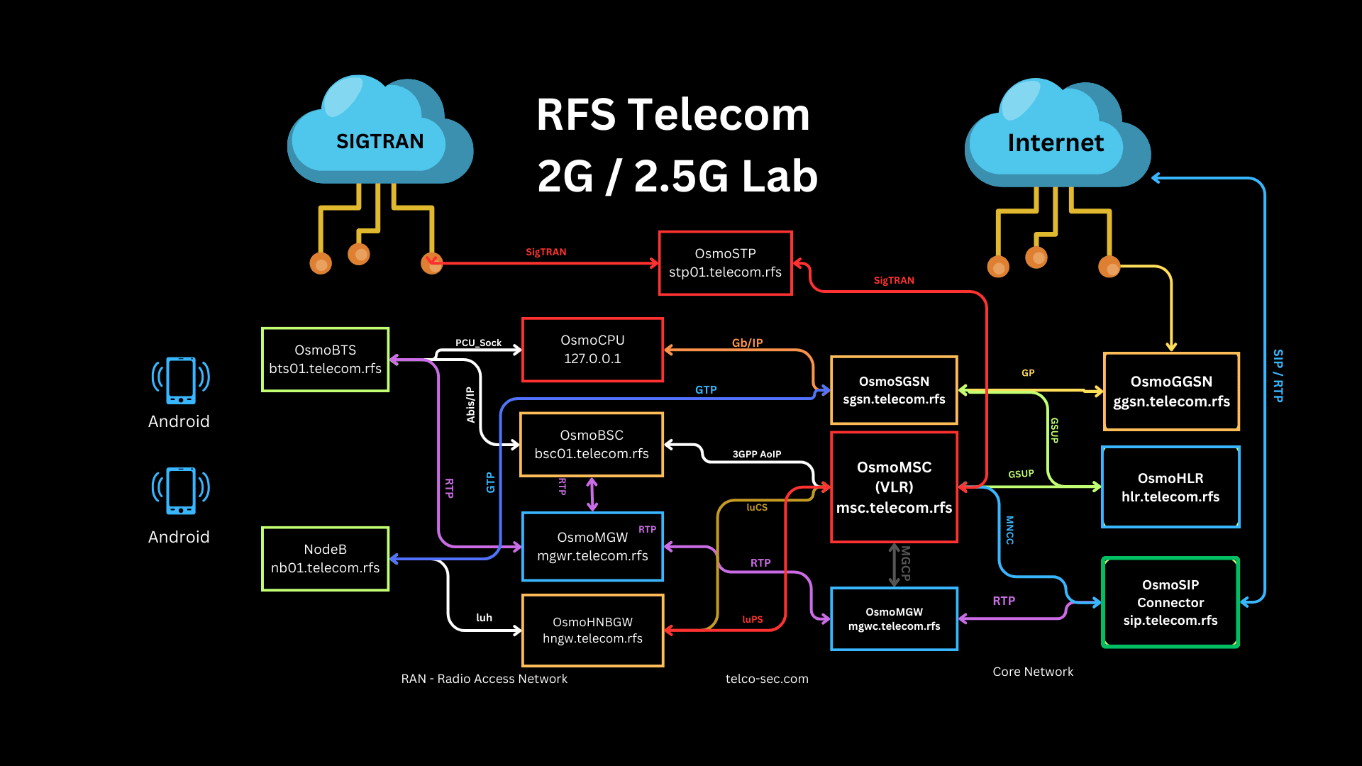 2G / 2.5G LAB